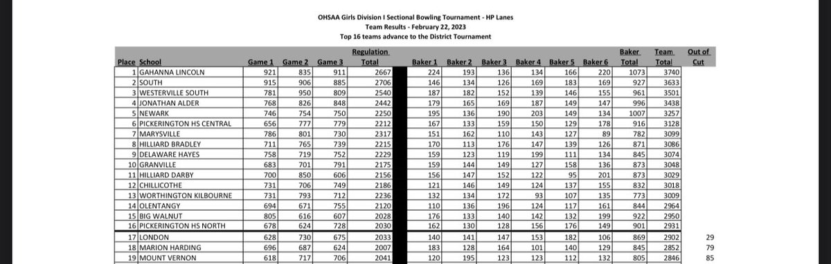 Coaches are so very proud of our Lady Cats for making Districts for the first time in school history!! Katelyn Stewart 12 with a 215 game and Molly Dennis 54 and Avery Asp was 58 out of 294 girls competing!! Our Lady Cats rocked HP Lanes!! LetsGoCats! <a href="/hd_athletics/">HD Athletics</a> <a href="/dp_dispatch/">Dave Purpura</a>