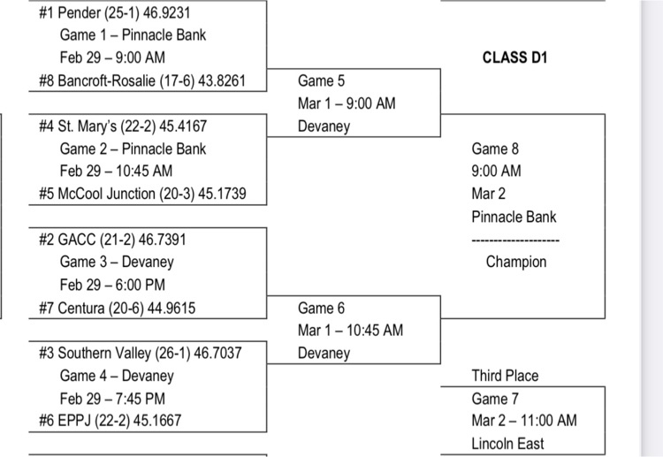SVEagles's tweet photo. The Eagles remain in the 3rd place spot heading into state and will play Elgin Public/Pope John (#6) at 7:45 PM on Thursday, February 29th. Go Eagles! #svnation https://t.co/exwcv2kTxc