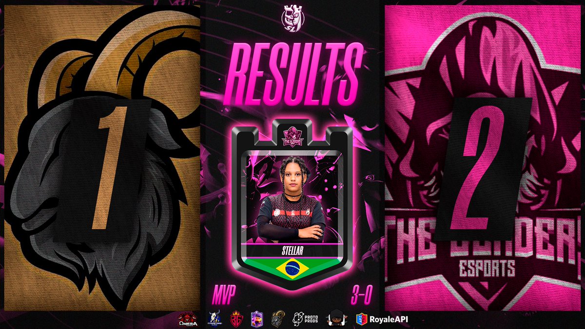 Supremacy League (@cr_supremacy) on Twitter photo ๐ฃ ๐๐๐๐๐๐ ๐ - ๐๐๐๐๐ ๐ ๐ฉ๐ปโ๐ค
ยกINCREIBLE DUELO! Las lobas con gran solidez salieron a la arena y tras 2 sets con gran dominio logran asegurar su pase a PlayOffs ๐คฉ!!
๐ช๐ธ <a href="/FtvCanarias/">FTVCanarias</a> 1๏ธโฃ
๐
๐ต๐ท <a href="/The_Gladers/">The Gladers</a> 2๏ธโฃ
๐
MVP: <a href="/stellar_CR/">stellar ๐ </a> (3-0) ๐งน
#SMCY2024 #WeAreSG ๐ฉ๐ปโ๐ค ๐ฃ ๐๐๐๐๐๐ ๐ - ๐๐๐๐๐ ๐ ๐ฉ๐ปโ๐ค
ยกINCREIBLE DUELO! Las lobas con gran solidez salieron a la arena y tras 2 sets con gran dominio logran asegurar su pase a PlayOffs ๐คฉ!!
๐ช๐ธ <a href="/FtvCanarias/">FTVCanarias</a> 1๏ธโฃ
๐
๐ต๐ท <a href="/The_Gladers/">The Gladers</a> 2๏ธโฃ
๐
MVP: <a href="/stellar_CR/">stellar ๐ </a> (3-0) ๐งน
#SMCY2024 #WeAreSG ๐ฉ๐ปโ๐ค