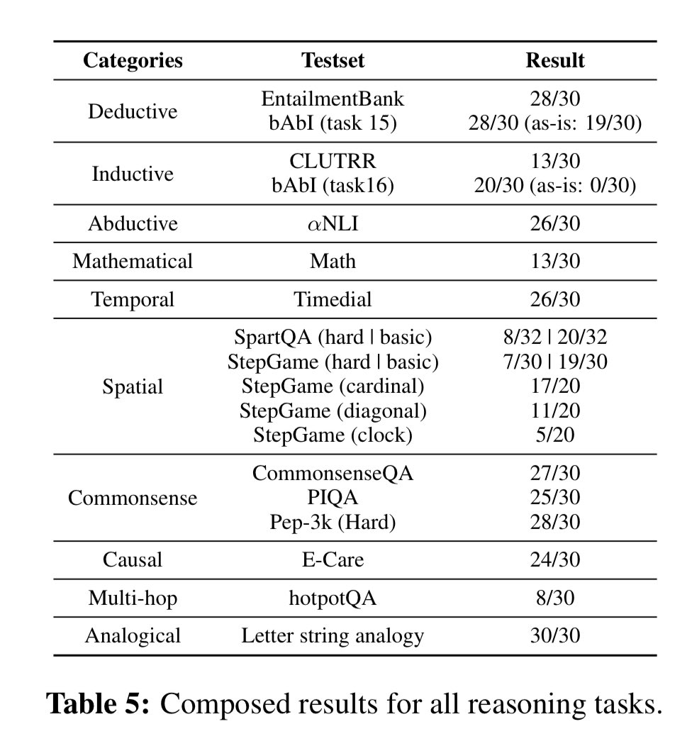 Can LLM reason? Here are benchmarking results on ChatGPT from Feb 2023. Paper here arxiv.org/pdf/2302.04023… #aaai2024 panel