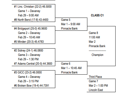KRGIsports's tweet photo. JUST IN: The GICC girl's basketball team will take on Broken Bow in the first round of the Class C1 state basketball tournament on Thursday, Feb. 29th at 3:15 pm. Listen live on KRGI 1430/105.5 & https://t.co/qHdemnoKdX #nebpreps @GICC_Crusaders @GICCBoosterClub @GICCGirlsBball https://t.co/nnR18gdFOD