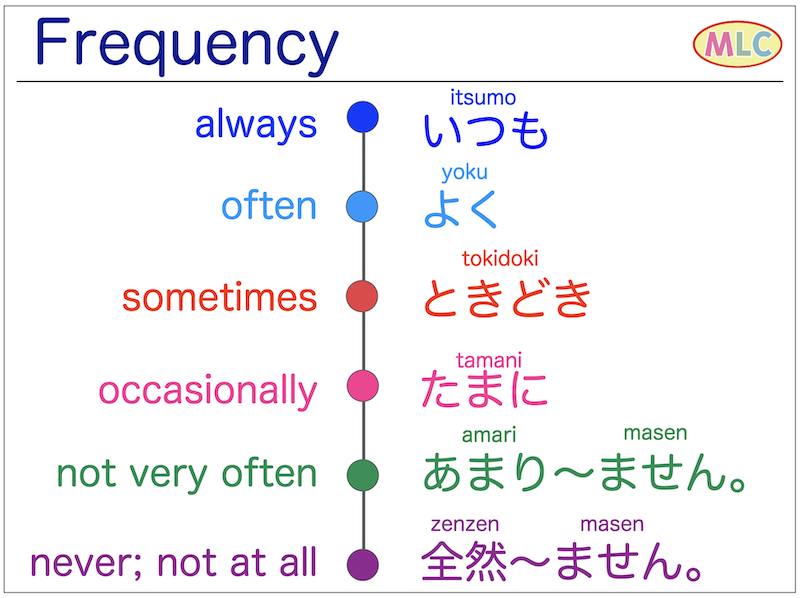 Frequency in Japanese
Istumo, Yoku, Tokidoki, Tamani, Amari …masen, Zenzen …masen.
Examples and audio
→ mlcjapanese.co.jp/n5_01_28.html

#japanese #japaneselanguage #grammar #jlpt #n5
