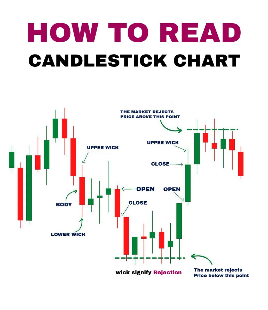 TradersCockpit's tweet image. How To read Candlestick Chart📊
Learn &amp;amp; Practice📈  
#stocks #trading #stockmarket