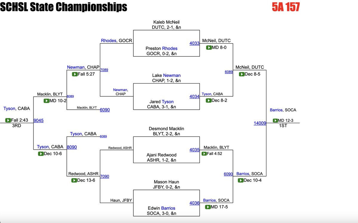 Socastee High School (@socasteehs) on Twitter photo We are so proud to announce that Senior <a href="/SocasteeWrestle/">Braves Wrestling</a> Edwin Barrios is the AAAAA 157 LB Wrestling Champion! A great accomplishment by a great young man! #GoldBlooded We are so proud to announce that Senior <a href="/SocasteeWrestle/">Braves Wrestling</a> Edwin Barrios is the AAAAA 157 LB Wrestling Champion! A great accomplishment by a great young man! #GoldBlooded