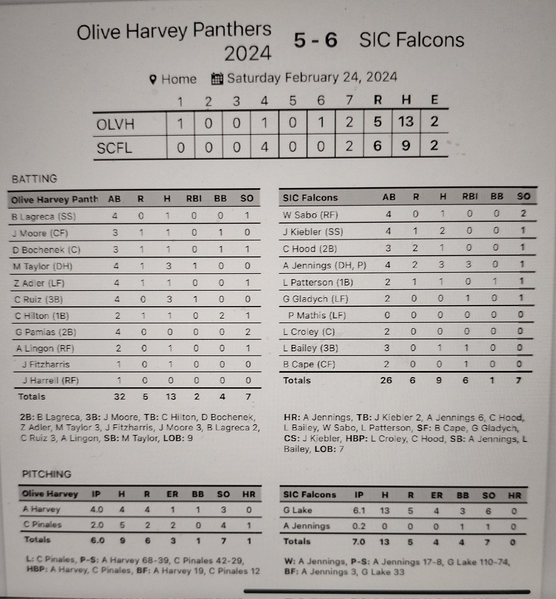 SIC Baseball (@sicbaseball) on Twitter photo Falcons walk in off in game 2!
<a href="/AustinJ3319/">Austin Jennings</a> Walk Off 2 R HR, 3 hits, 3 RBI'S, SB, 2/3 IP, W, K
<a href="/81Gavinl/">GavinL#81</a> Quality Start 6 1/3, 6 K's
<a href="/johnkiebler26/">John Kiebler</a> 2 hits Falcons walk in off in game 2!
<a href="/AustinJ3319/">Austin Jennings</a> Walk Off 2 R HR, 3 hits, 3 RBI'S, SB, 2/3 IP, W, K
<a href="/81Gavinl/">GavinL#81</a> Quality Start 6 1/3, 6 K's
<a href="/johnkiebler26/">John Kiebler</a> 2 hits