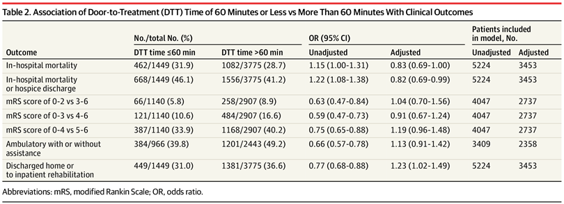 🧠Hemorragias asociadas a #anticoagulantes 🩸 ☝️Análisis de @sheth_kevin y cols, demuestra que quienes reciben intervenciones de reversión de anticoagulación en <60 min tuvieron⬇️mortalidad #CódigoACV para hemorragia...también🫵 @ALATACV @JAMANeuro: jamanetwork.com/journals/jaman…