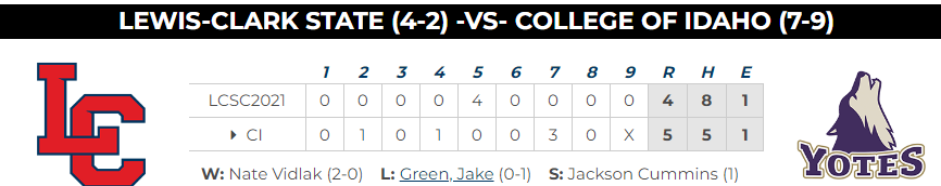PNW_CBR's tweet photo. #NAIA FINAL: College of Idaho 5, #3 LC-State 4
Game one of DH

@vidlak_nate W, 7IP, 4R (0ER), 8K
Jackson Cummins SV, IP, K
@a_mcsmith 2-3, go-ahead 3-run HR in 7th
@JackIngraham_ 1-3, 2 RBI https://t.co/oAXoytcxfH