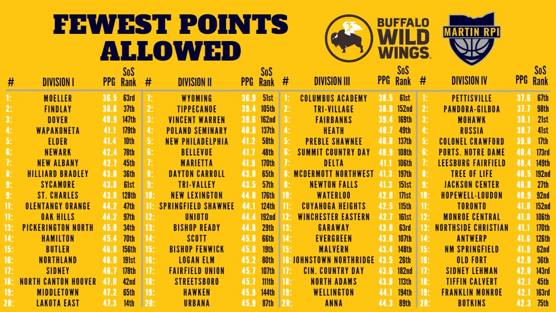 Martin RPI (@martinrpi) on Twitter photo Teams allowing the fewest PPG in the regular season. <a href="/LetsGoBigMoe/">Moeller Crusaders</a> leads the way, allowing just 36.5 ppg. Teams allowing the fewest PPG in the regular season. <a href="/LetsGoBigMoe/">Moeller Crusaders</a> leads the way, allowing just 36.5 ppg.