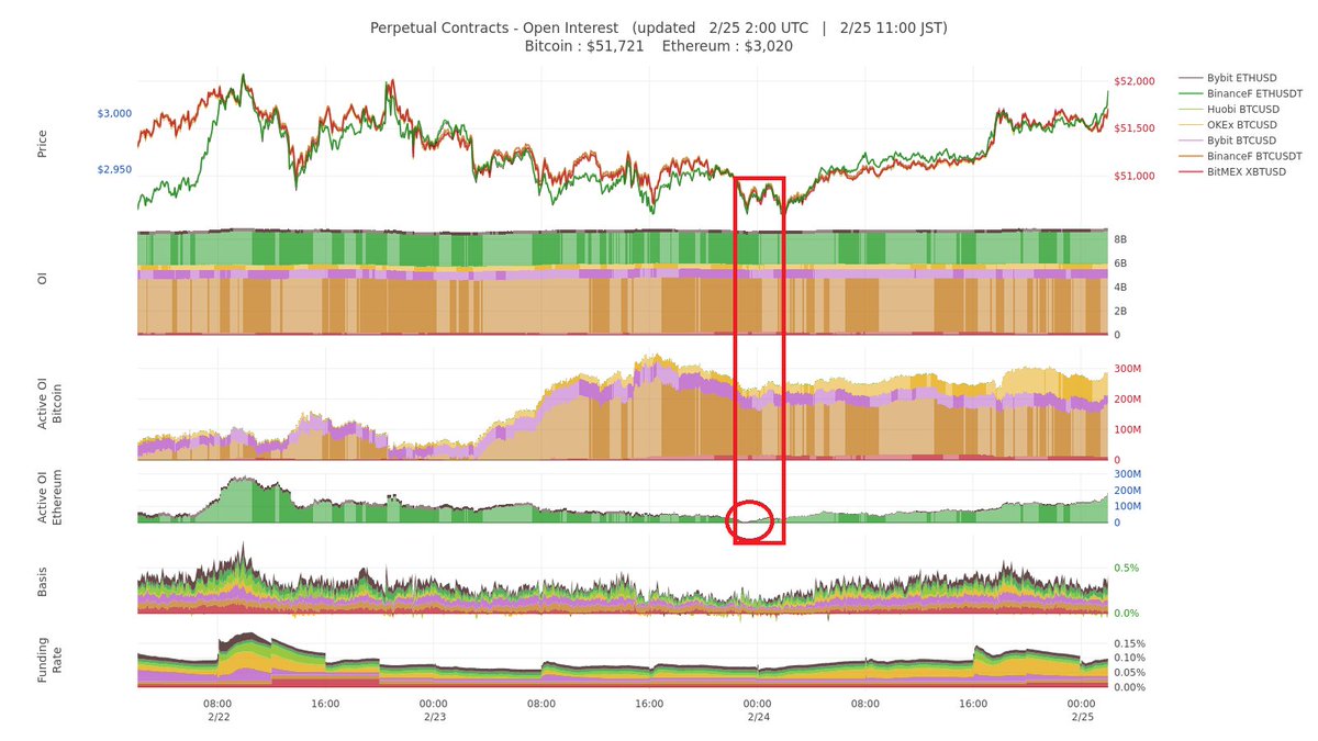 ETHのアクティブOIが空っぽになるタイミングが押し目のポイントだったね