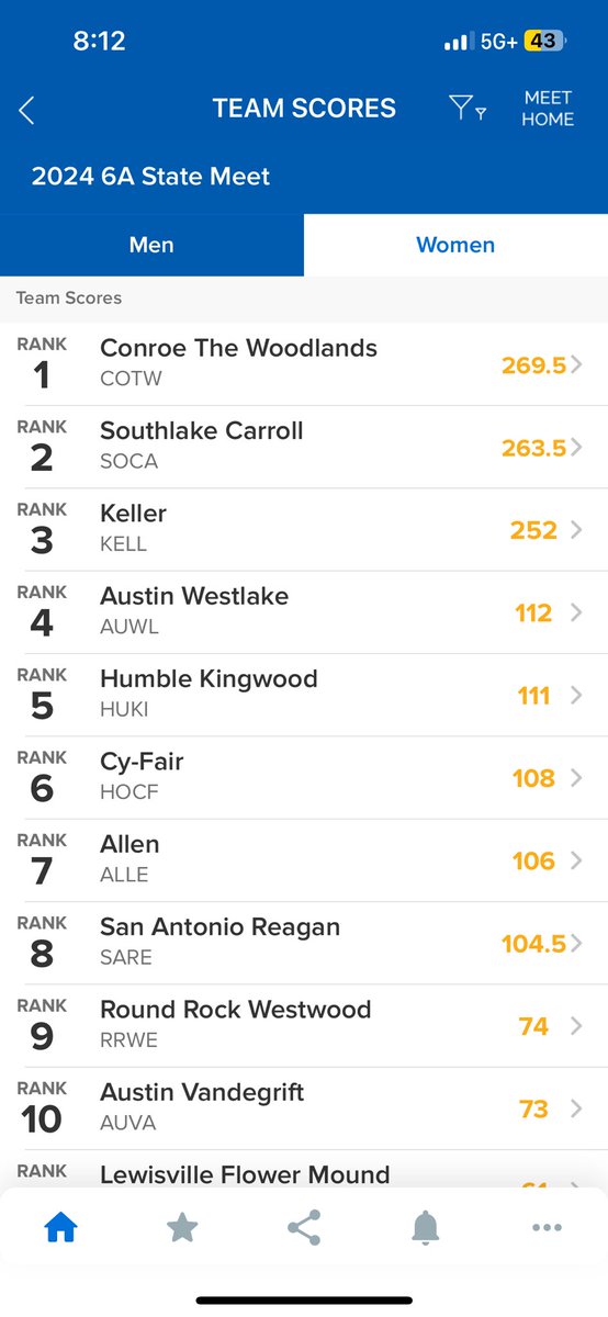 Congrats to our Lady Bobcats on getting 6th place in the State!! We are so proud of all of our girls and their performances this weekend!! #BFND