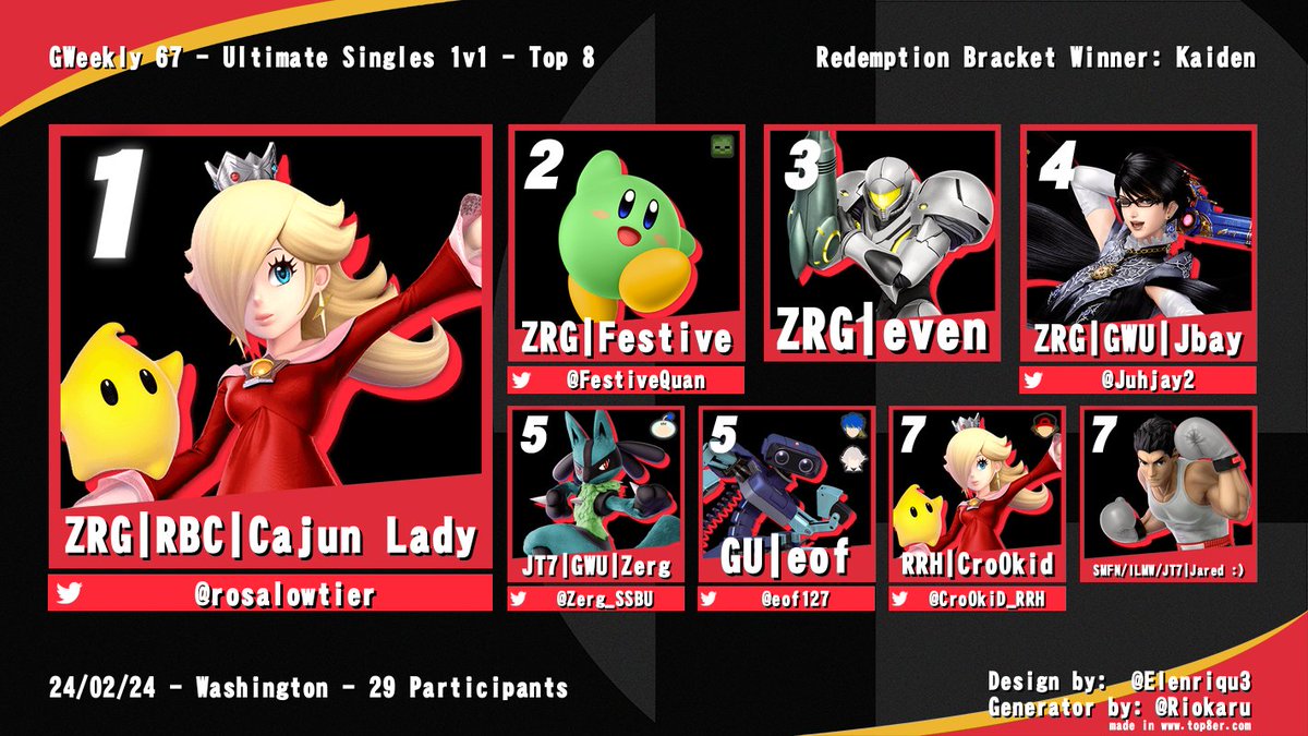 GW's resident space goddess is back to bring the crown home.
Cajun Lady is BACK at GWeekly 67.

Congrats to our top 8!

🥇 @rosalowtier 
🥈 @FestiveQuan 
🥉 ZRG | even
 4. @Juhjay2 
 5. @Zerg_SSBU 
 5. @eof127 
 7.  @Cro0kiD_RRH 
 7.  SMFN/ILMW/JT7 | Jared :)
