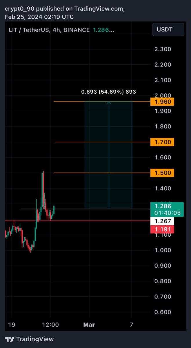 Crypt0900's tweet image. #lit $lit 

وقف الخساره 7% فيها مخاطره شوي  و الاهداف بالشارت 

#btc #Crypto