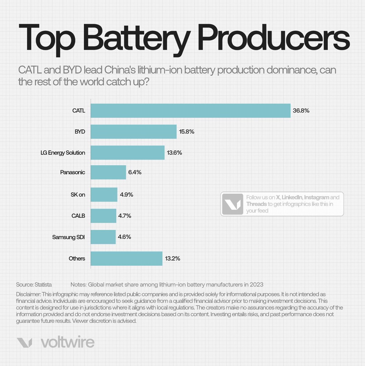 Battery producers🔋: The engine-room fuelling the future of e-mobility. 

#CATL 🇨🇳 and #BYD wont give up market share easily but South Korea 🇰🇷 and Japan 🇯🇵 will push ahead linking 🔗 Asia with the West.

#Lithiumionbattery #Lithium