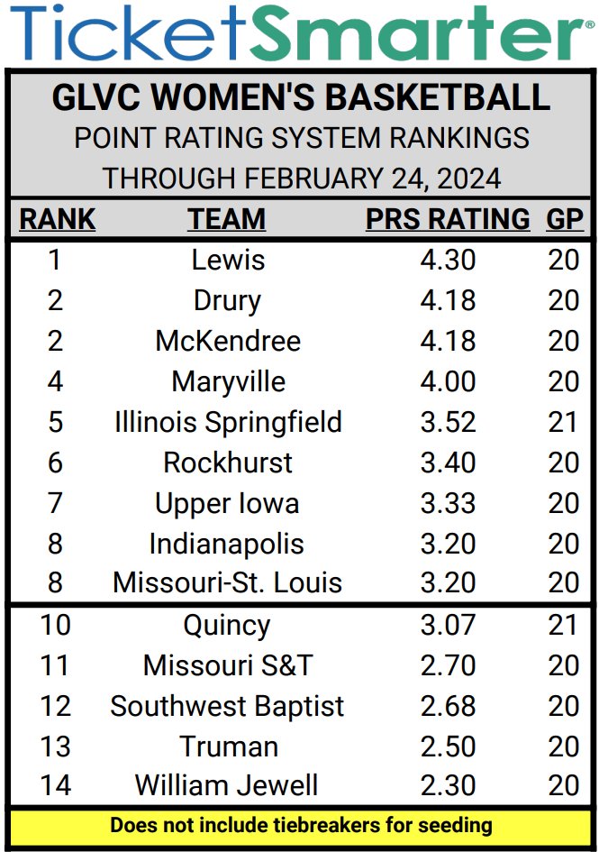 ⛹️‍♀️ #𝙂𝙇𝙑𝘾𝙬𝙗𝙗 <a href="/TicketSmarter/">TicketSmarter</a> PRS Update:
- <a href="/McKendreeWBB/">McKendree WBB</a> moves into tie for 2nd with <a href="/DULadyPanthers/">Drury Lady Panthers</a> at 4.18. Both are 0.12 back of #1 <a href="/LewisWBBall/">Lewis Women’s Basketball 🏀✈️</a>. 
- <a href="/UIndyWBB/">UIndy Women’s Basketball</a> &amp; <a href="/UMSLWBB/">UMSL WBB</a> remain tied for 8th at 3.20. They meet Thursday night in St. Louis. 👀 

Next (and final PRS) update: