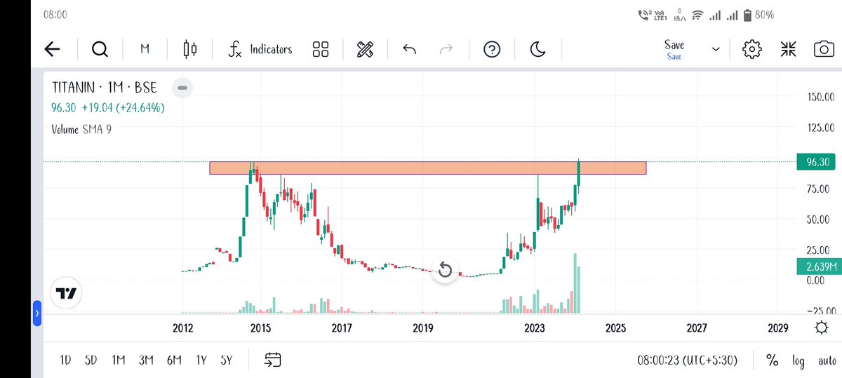 saitejab18's tweet image. #titanintech Looking good to me... volumes also good...SL below 80.

❌ Not a Buy/Sell Recommendation.

#StocksToBuy #StockMarket #StockToWatch