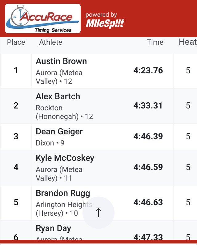 MVMensXCTF's tweet image. A long but very productive day for our Mustangs at the @Hononegah Indoor Meet.  77 PRs set today highlighted by @austinxctf in the 1600m with a 4:23.76.  That’s the 8th best time in Class 3A! @MeteaAthletics @MeteaBoosters @meteavalley @MileSplitIL @ILXCTF