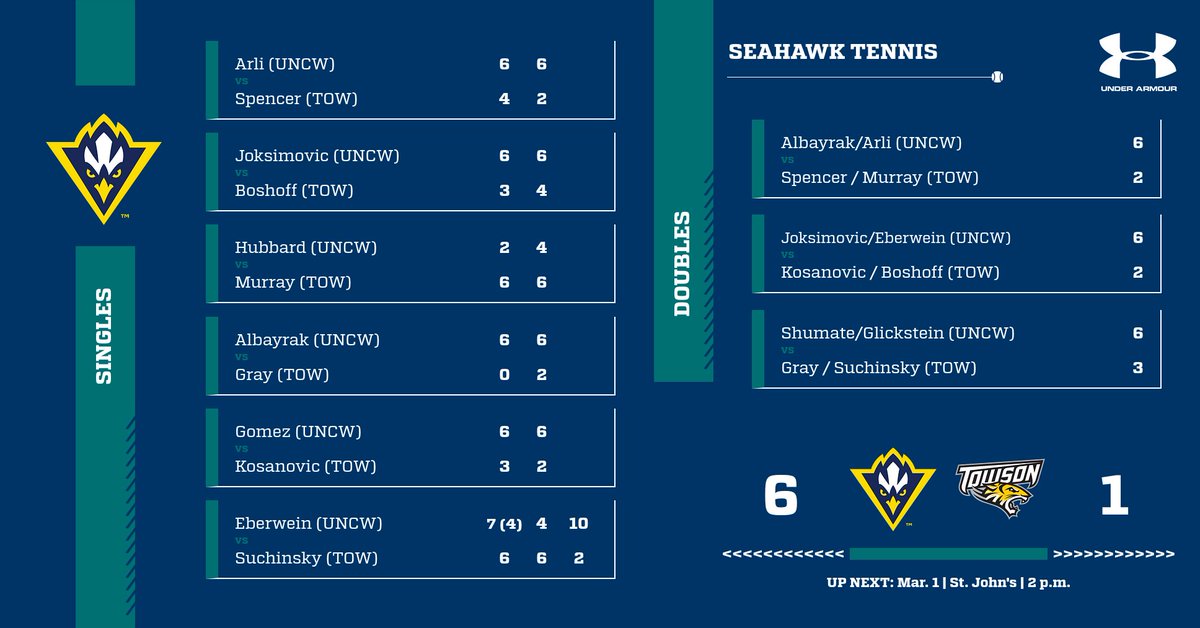 Seahawks go to 4-0 with a conference win at Towson!! #ncaatennis #caatennis
