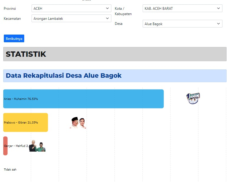 Teman-teman, jika mau mengecek hasil rekapitulasi salah satu desa, contoh dibawah ini diisi saja datanya sesuai desa tsb, lalu klik: berikutnya, Violaaa muncul data tersebut