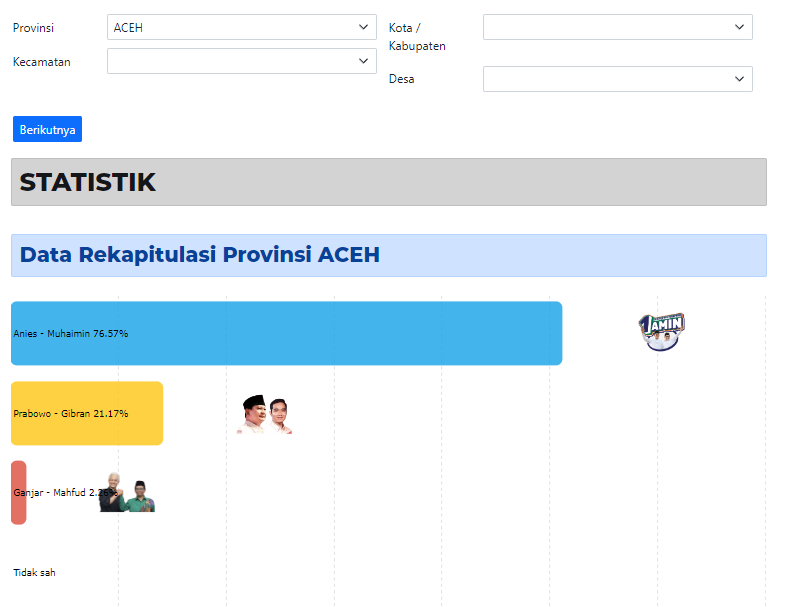Begitu juga untuk cek satu propinsi, misal ini Aceh. Maka pilih Aceh saja kemudian data lainnya dibiarkan. Tekan berikutnya, muncullah rekapitulasi Prop. Aceh