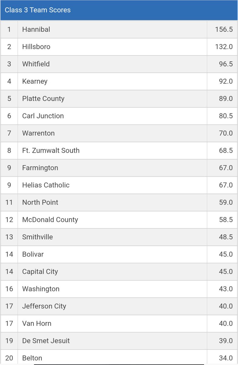 Logan Montoya is a 2x Helias STATE CHAMPION with an undefeated 49-0 season!!!  Helias had 3 State medalists and tied for 9th as a team in Class 3. #SaderStrong

190 - Logan Montoya 1st🥇
165 - Eli Homan 3rd🥉
106 - Daemen Duemmel 4th🏅