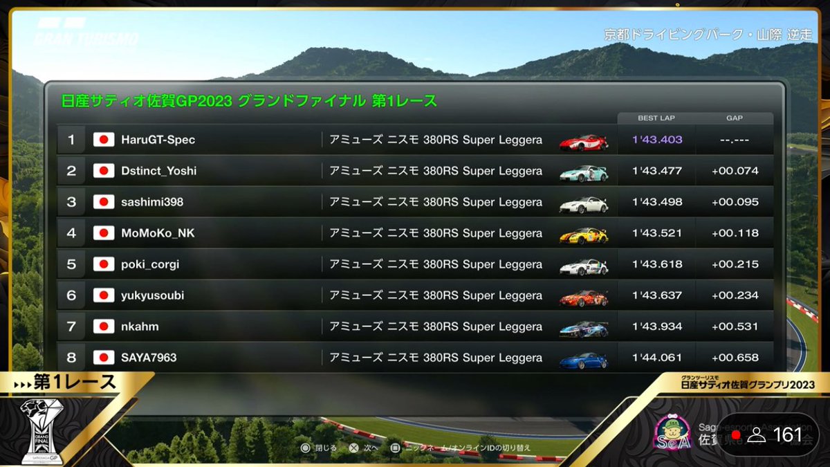 satiosagaGP's tweet image. 【レース速報📺】

#日産サティオ佐賀GP2023 
グランドファイナル第１レース🏁✨

優勝は、
『HaruGT-Spec』選手‼️

見事ポールトゥウィン🥇✨
グランドチャンピオンに大きく前進‼️ 
さあ次はいよいよお祭りレースの、
「大・健太郎杯」です🙇

#GT7 
#GranTurismo7 
#グランツーリスモ7 
#eスポーツ