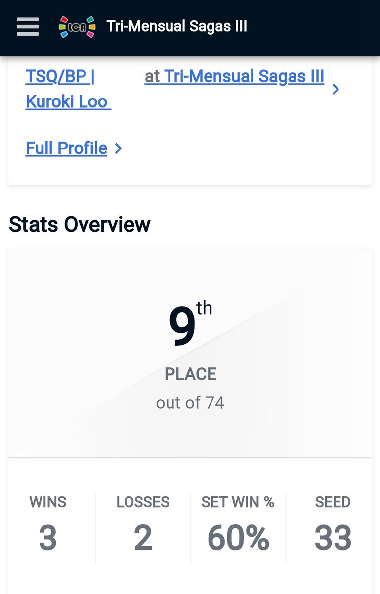 Me quedé a la entrada del top 8, pero un noveno puesto no está nada mal considerando con quienes comparto posición. Esto me servirá para mejorar y continuar viajando fuera de mi estado ✌️.