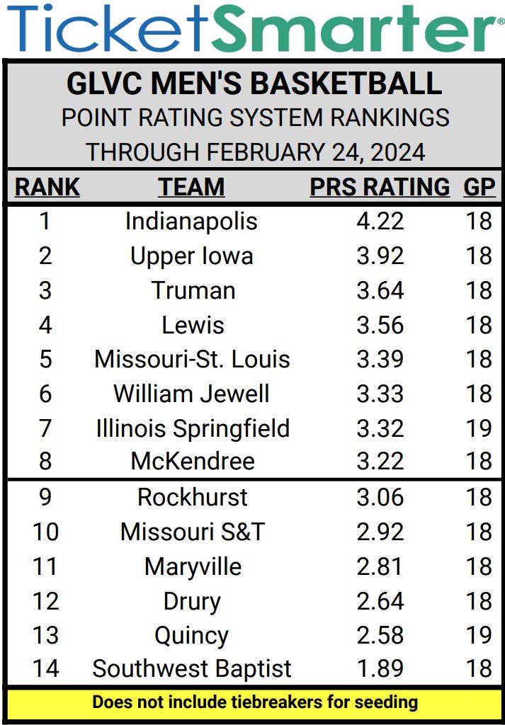 ⛹️‍♂️ #𝙂𝙇𝙑𝘾𝙢𝙗𝙗 @TicketSmarter PRS Update: - @UMSLMBB moves up three spots to 5th (3.39). Just .07 separates 5th through 7th. - @UIndyMBB, @PeacockHoops, @TrumanMBB & @LewisMBBall continue to hold top 4 spots. Next (and final PRS) update: February 29 #GLVCchamps bracket