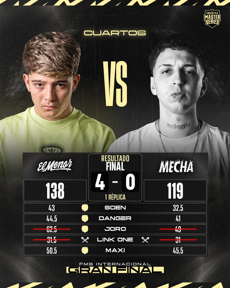 urbanroosters's tweet photo. ¡EL MENOR NO DA TREGUA Y SELLA SU PASO A SEMIFINALES! 🔥

#fmsinternacional https://t.co/5gLc6Uzpf9