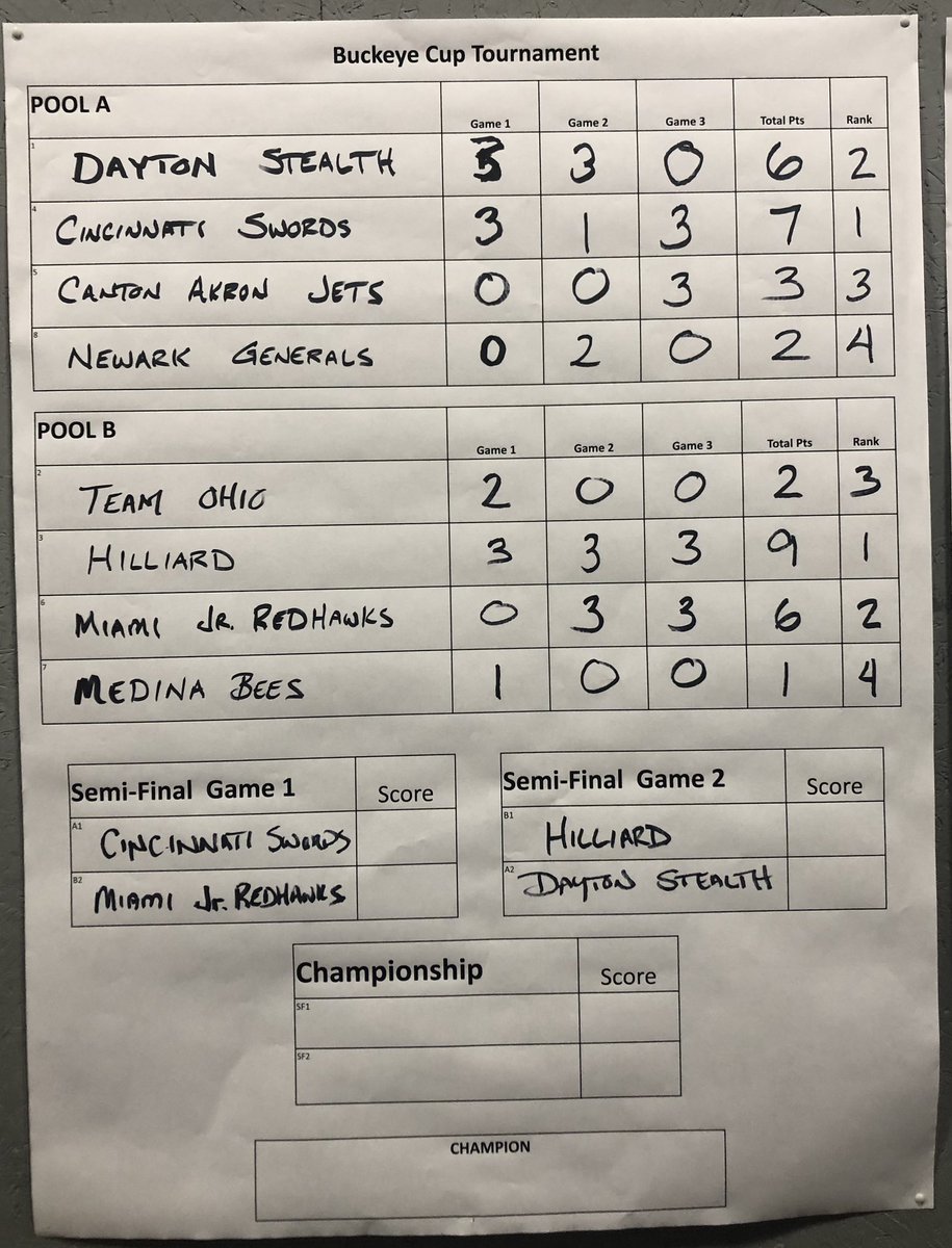 USA Hockey, Ohio HS, State Championship Tournament- Cincinnati, Ohio

Day 2 is complete; semi final matchups set. 

Semi-final Game 1: Hilliard v Dayton 

Semi-final Game 2: Miami v Cincinnati

<a href="/hockey_ohio/">Ohio Hockey Digest</a> <a href="/cshlhockeynotes/">cshlhockeynotes</a> <a href="/OshlClubHockey/">OSHL Club Hockey</a> <a href="/bluelinenotes/">BlueLineNotes</a>