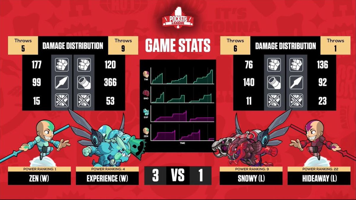 congrats <a href="/Zennbh/">Zen</a> <a href="/Experiencedoa/">Experience</a> on the HUGE #pocketsleague W! 🔥

big shoutout to the entire <a href="/ProBrawlhalla/">Brawlhalla Esports</a> <a href="/MooseWars/">Moose Wars</a>  community for such a fun tourny 🙌