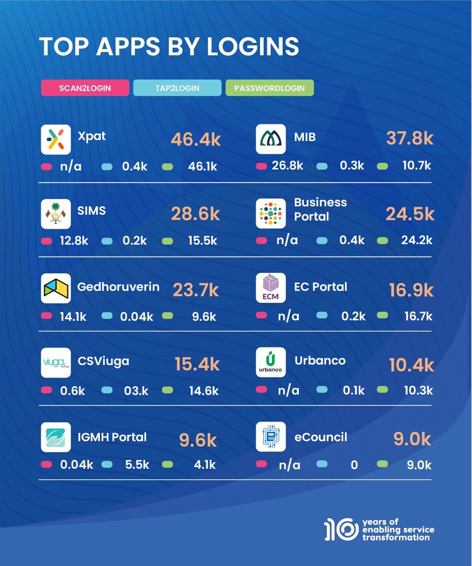 Here is a look at eFaas stats of January. There is considerable growth in users and usage. We hope to keep the trend going with upcoming improvements and enhancements. Stay tuned! #efaas #digitalidentity #DigitalMaldives #TransformGovernment