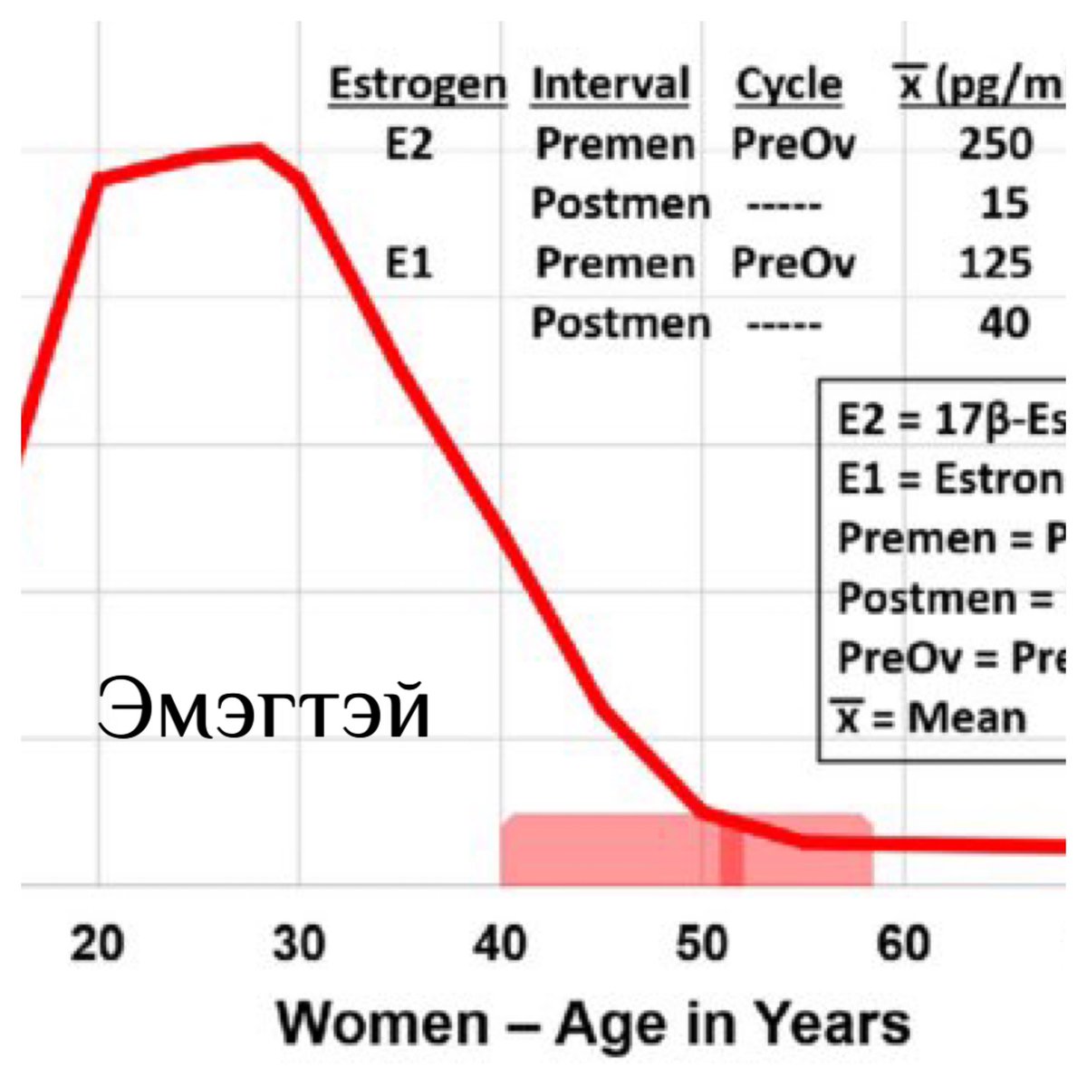 Эрэгтэй хүний тестостерон нь 50-55 орчим насанд уналтад орж цэвэрших үйл явц явагддаг юм бна шд. Эмэгтэйчүүд мөн 52 орчим насанд эсироген ялгаралт нь огцом буурч, цэвэршиж эхэлдэг юм бна.

Эрэгтэй хүн мөн л сэтгэл санаа нь тогтворгүй болж, бэлгийн дур хүсэл нь буурч, булчингийн