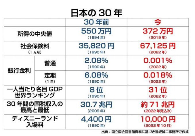 【いまの高齢者は、貧しい時代で苦労したとか大嘘】
いまの後期高齢者はもはや、戦後生まれ。戦争には言ってません。本当の戦中世代は100〜120歳です。ほとんど死んでます。もう世の中に居ないのです。