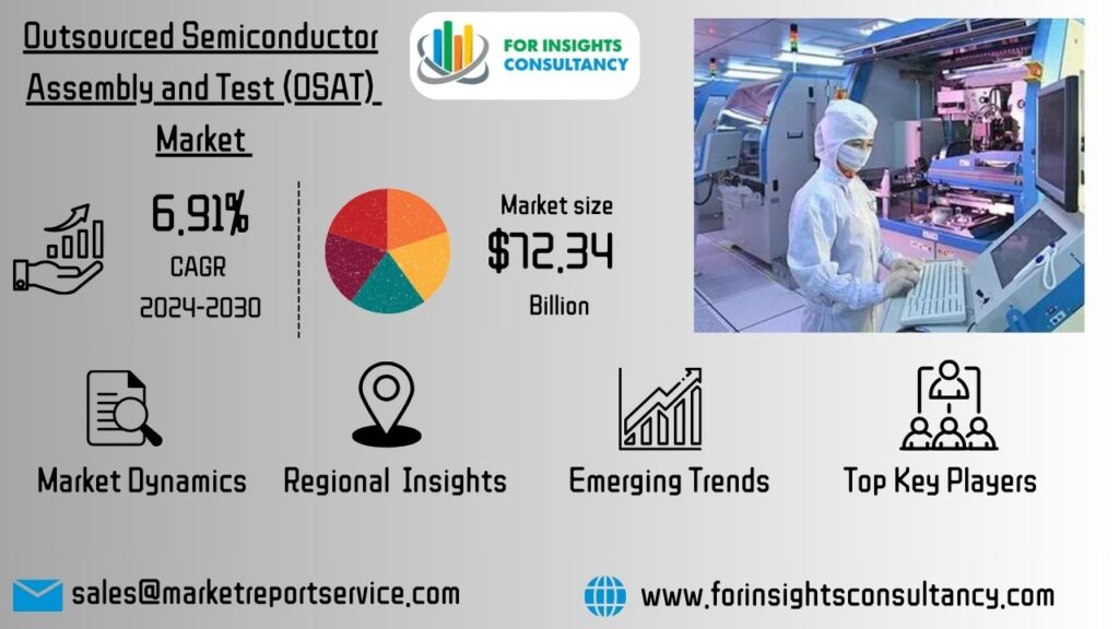 #Outsourced_Semiconductor_Assembly_and_Test (OSAT) Market is anticipated to grow rapidly at a 6.91% CAGR 

Read More info-> 
forinsightsconsultancy.com/reports/outsou…

#keyplayers- @ASEGroup  , @AmkorTechnology , @POWERTECH111 

#forinsightsconsulatncy