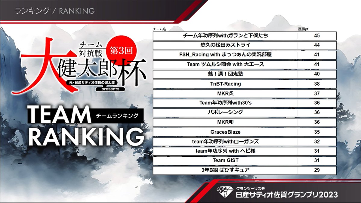 kashiyomo's tweet image. チームランキング首位…だと…！？ 🍕
ガランさん、ぼんさん、ホカチさんありがとうございました😭 
#GT7 #Team年功序列withガランと下僕たち #日産サティオ佐賀GP2023 #大健太郎杯 #DAGINO #健太郎さん本当にありがとうございました