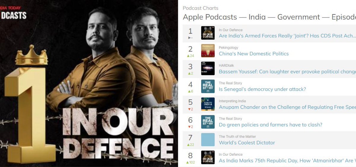 🎙️♥️ 🙏🏽 ‘In Our Defence’ is No.1 on the Apple Podcast charts again! Thank you, listeners! This was the episode of General Bipin Rawat & worries about his crucial unfinished work. YT: bit.ly/49izedy Apple: bit.ly/49Goeqt Web: bit.ly/49nEexS