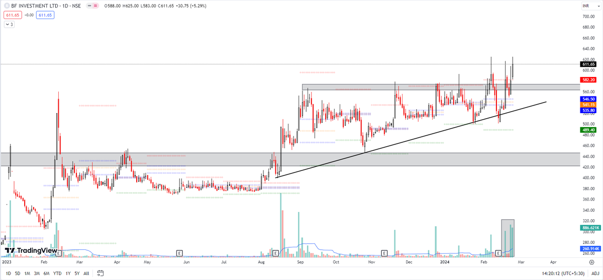 D_Street_Wolf's tweet photo. #BFINVEST chart looks strong
CMP 611
Ascending Triangle BO(DTF)
Broke Monthly resistance
#Nifty50 #Nifty #Banknifty #Finnifty #Sensex #stockmarket #Sharemarket #Breakoutstocks #Multibagger #stockstowatch #GiftNifty #OptionsTrading #NiftySmallcap #PSU #cement #BSE #NSE #BDL #ASMT https://t.co/IcRmF07nta