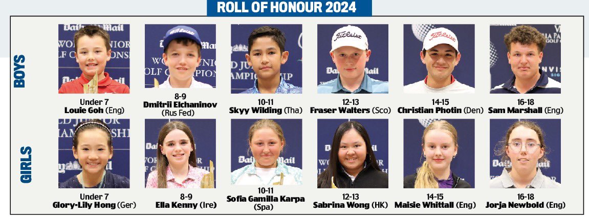 JuniorGolfTour (@bjgt) on Twitter photo We had an amazing week in Spain for the    Daily Mail World Junior Golf Championship - very well done to all participants & congratulations to all champions in each age division! πππ
Coverage from the event was published in yesterdayβs Mail+ Editions - many thanks, <a href="/MailSport/">Daily Mail Sport</a>! We had an amazing week in Spain for the    Daily Mail World Junior Golf Championship - very well done to all participants & congratulations to all champions in each age division! πππ
Coverage from the event was published in yesterdayβs Mail+ Editions - many thanks, <a href="/MailSport/">Daily Mail Sport</a>!