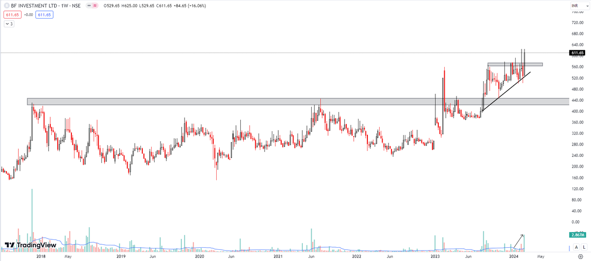 D_Street_Wolf's tweet photo. #BFINVEST chart looks strong
CMP 611
Ascending Triangle BO(DTF)
Broke Monthly resistance
#Nifty50 #Nifty #Banknifty #Finnifty #Sensex #stockmarket #Sharemarket #Breakoutstocks #Multibagger #stockstowatch #GiftNifty #OptionsTrading #NiftySmallcap #PSU #cement #BSE #NSE #BDL #ASMT https://t.co/IcRmF07nta