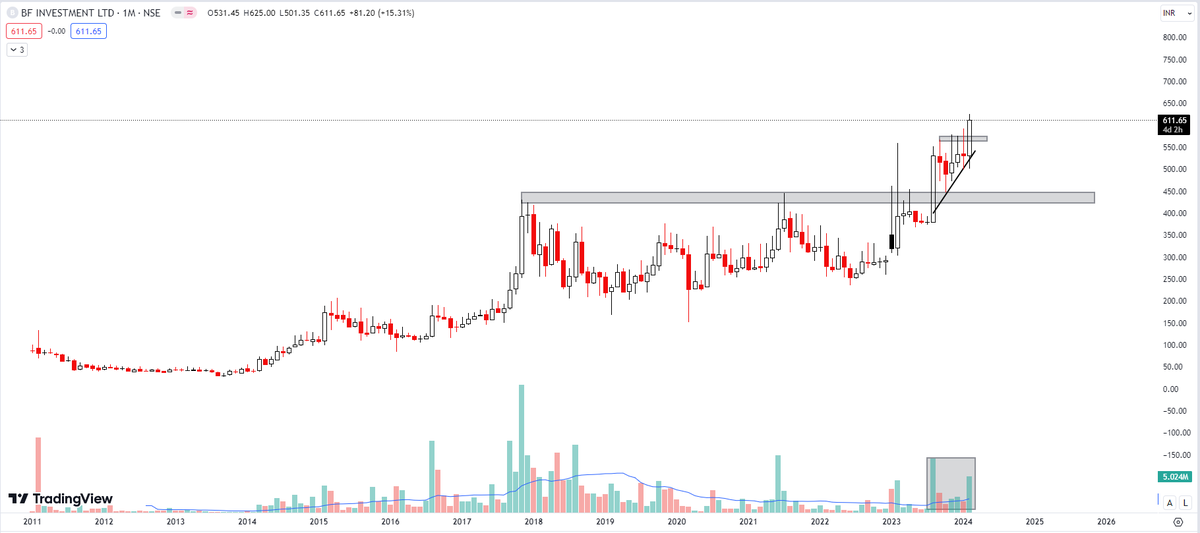D_Street_Wolf's tweet photo. #BFINVEST chart looks strong
CMP 611
Ascending Triangle BO(DTF)
Broke Monthly resistance
#Nifty50 #Nifty #Banknifty #Finnifty #Sensex #stockmarket #Sharemarket #Breakoutstocks #Multibagger #stockstowatch #GiftNifty #OptionsTrading #NiftySmallcap #PSU #cement #BSE #NSE #BDL #ASMT https://t.co/IcRmF07nta