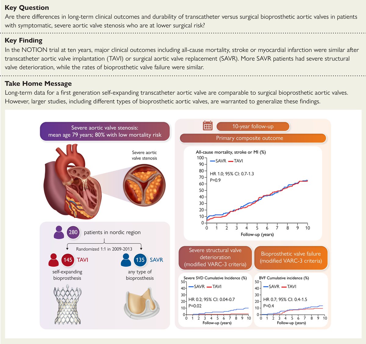 The NOTION trial was the first to randomize patients at lower surgical risk to TAVI or surgical aortic valve replacement (SAVR). 10-year outcomes reported in the EHJ. doi.org/10.1093/eurhea… #TAVI #TAVR #SAVR #cardiotwitter @ESC_Journals @escardio