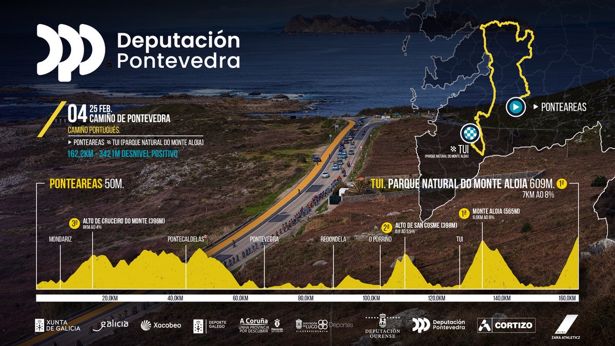 【オ•グラン•カミーニョ🇪🇸】
#OGC2024
#4 ポンテアリア〜トゥイ

7km 8%のモンテ•アロイアへの山頂フィニッシュ。昨日の丘陵ステージでも圧巻のアタックを見せたヴィンゲゴーは3連勝に向けて視界は良好だ。

⭐️⭐️⭐️Vingegaard
⭐️⭐Bernal-Martinez
⭐️Uijtebroeks-Cepeda-Carapaz