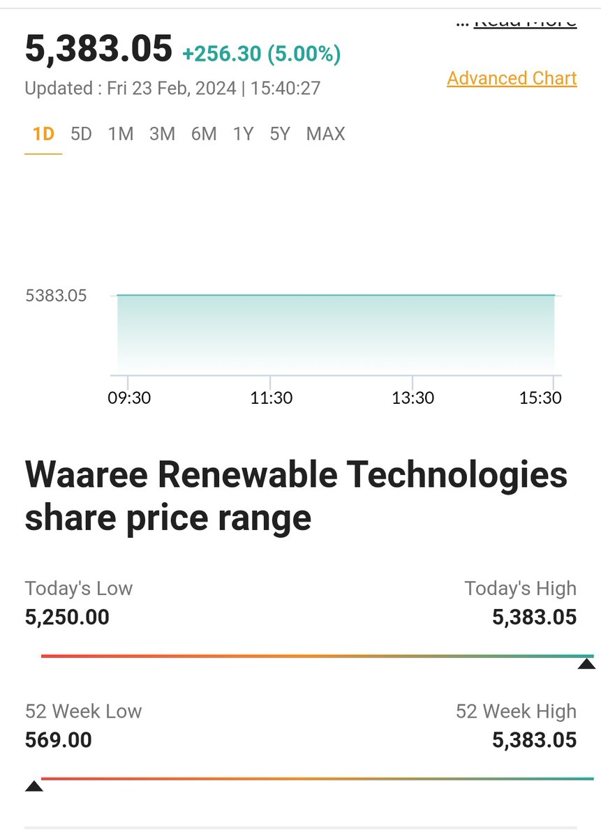 👌 Super Multibagger👌

Waaree Renewable Technologies Ltd. 
🟢10 Times Return in just 1 year.🟢

Buy Right Stock at Right Time✌️

#Waaree #Waareerenewable