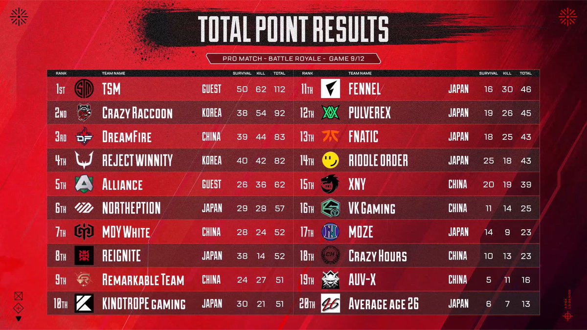 Only 3 games left and the standings couldn't be any closer!

We'll be back soon with the conclusion to the Apex Legends Asia Festival 🏴🏳️