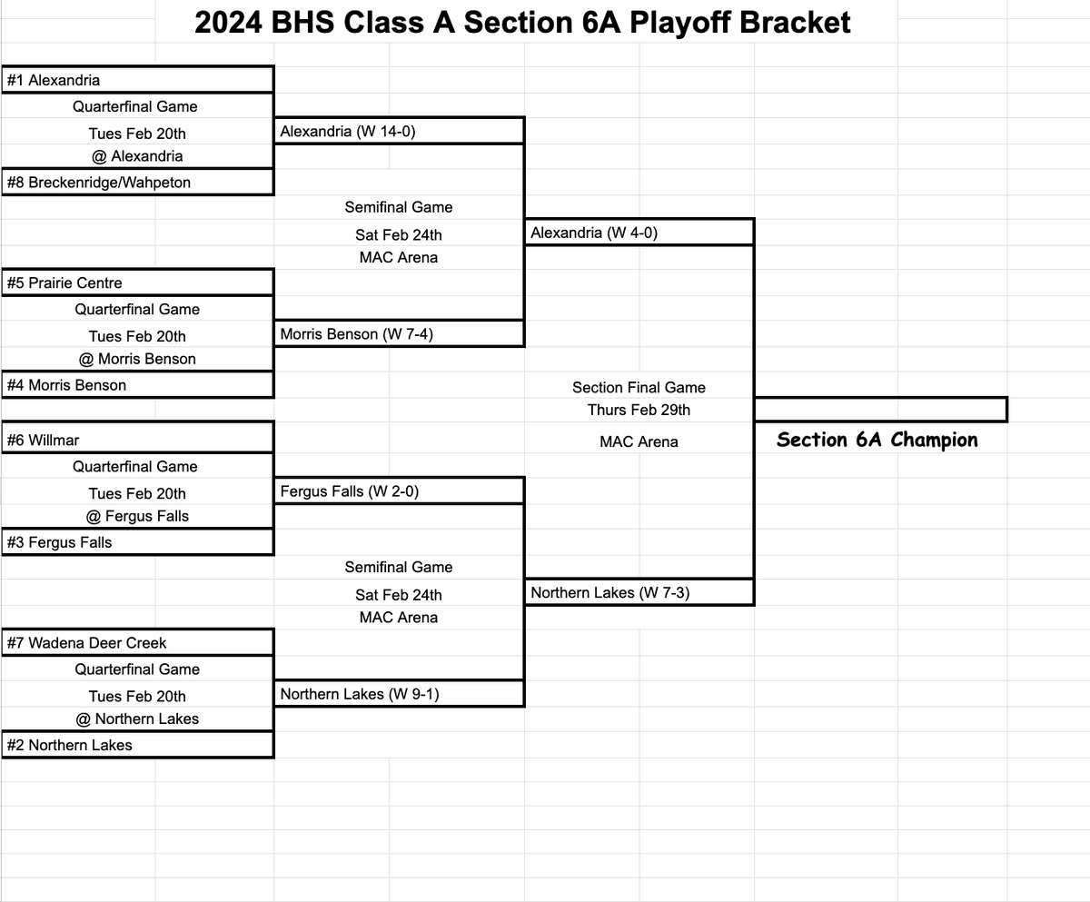 ClassAHockeyGuy's tweet photo. BHS Section 6A Playoff Results (2/24/24)
#1 @alexboyshockey 4 #4 @mbastormhockey 0 
#2 @NLBoysHSHockey 7 #3 @BoysOtter 3 
Alexandria will look to win its third straight 6A Title but Northern Lakes is a program on the rise looking to get some new blood at State out of 6A