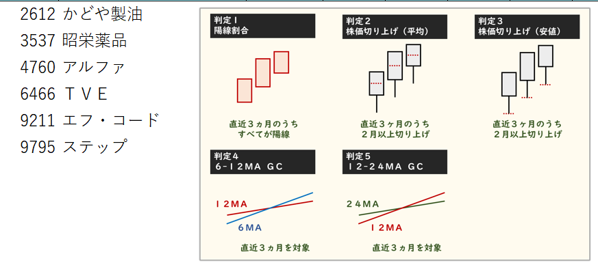 make_life_rich's tweet photo. 【月足上昇銘柄】
全銘柄対象に判定１～５すべて満たした銘柄を抽出。

2612かどや製油
3537昭栄薬品
4760アルファ
6466ＴＶＥ
9211エフ・コード
9795ステップ

使用ツール楽天ＲＳＳ
https://t.co/RRg2Dm4cRr https://t.co/LaWWaeAabw
