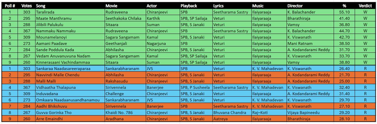 srizzler's tweet photo. #80sతెలుగుపాటలులీగ్ #PreQuarters #నేడురేపునీవేగానం 

Results ...

PS: Bottom 4 polls will be up at 12 PM &amp; voting will be available for 4 hours duration. https://t.co/AN1oz28H3G