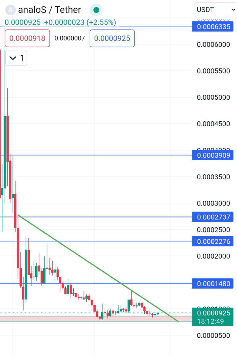 $ANALOS buying here for short term .

• Bottom Setup 📈
• Memecoin on Solana 

Accumulate slowly 

#Dappx #Gtai #Aiepk #Coti #Fear