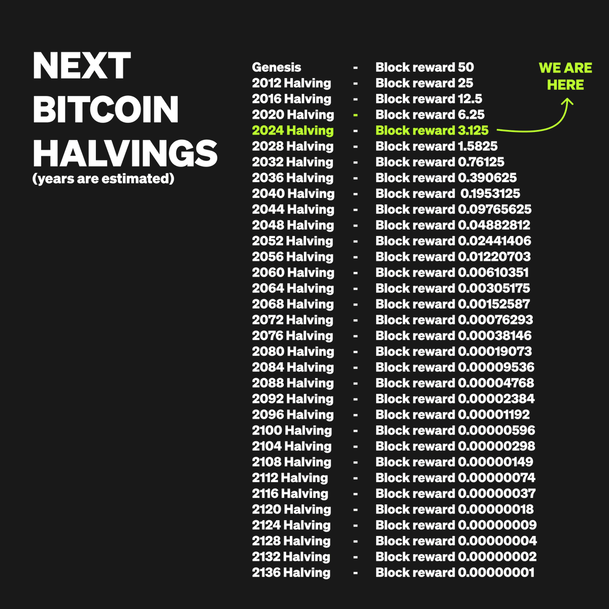 With every #Bitcoin halving, the block rewards get smaller and smaller 👀  What does that mean for the miners and the market?