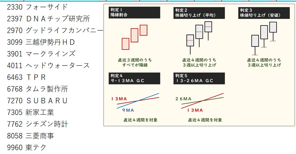 make_life_rich's tweet photo. 週足バージョンも行ってみました！
使用ツールは同様に楽天ＲＳＳ

2330フォーサイド
2397ＤＮＡチップ
2970グッドライフカンパニー
3099三越伊勢丹
3901マークラインズ
4011ヘッドウォータース
6463ＴＰＲ
6768タムラ製作所
7270ＳＵＢＡＲＵ
7305新家工業
7762シチズン時計
8058三菱商事
9960東テク https://t.co/pRo7LECqNv